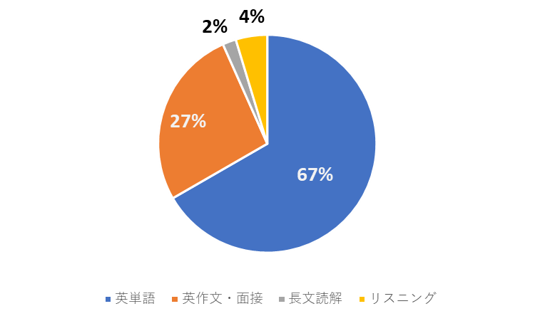 英検１級の勉強時間配分