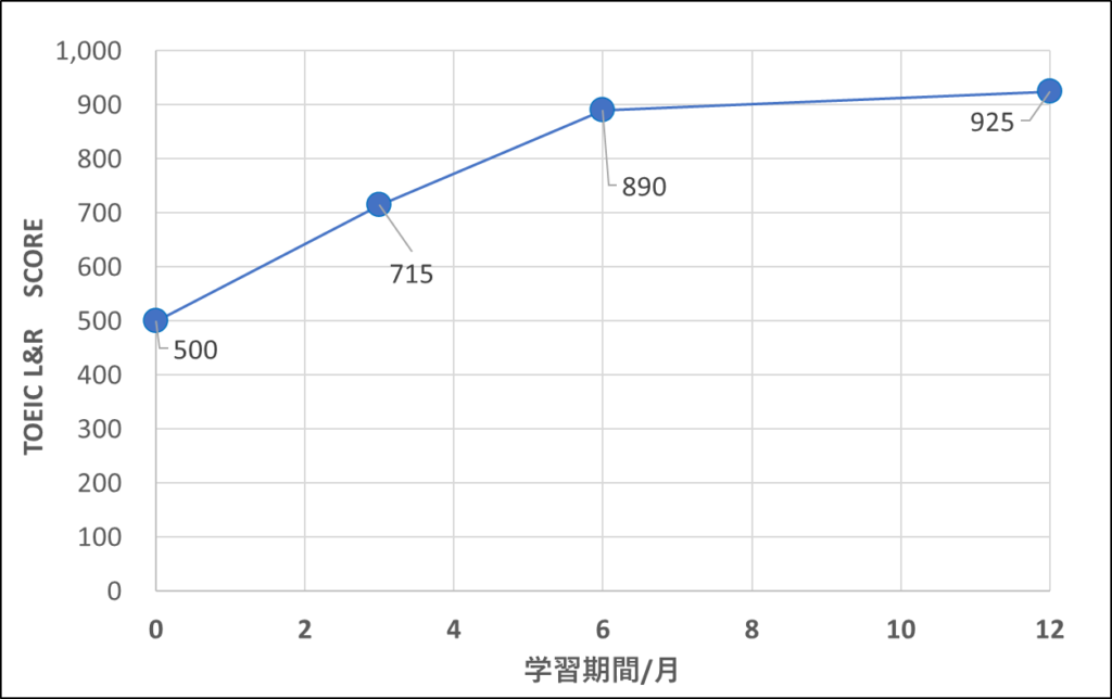 TOEICのスコア推移