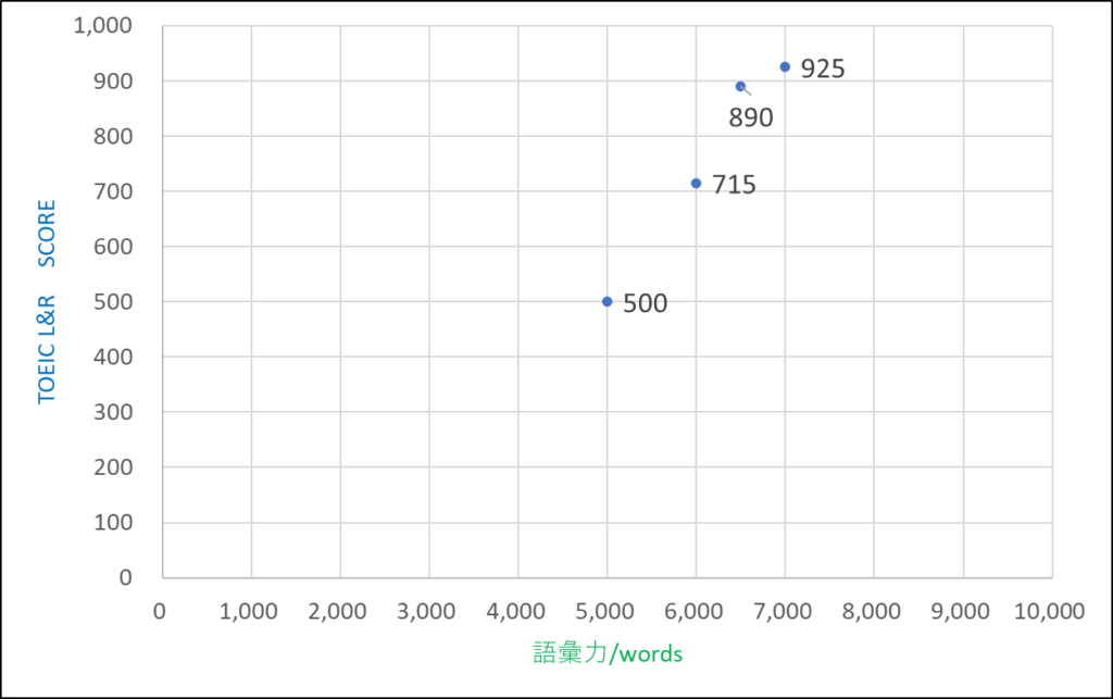 TOEICスコアと語彙力の散布図