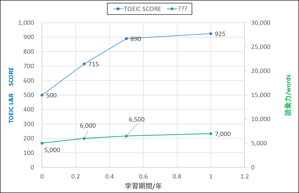 学習期間に対するTOEICスコアと語彙力のグラフ